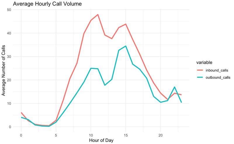 Average Hourly Call Volume