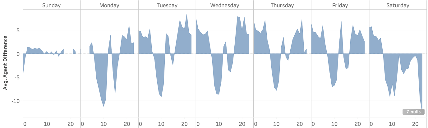 Average Agent Difference